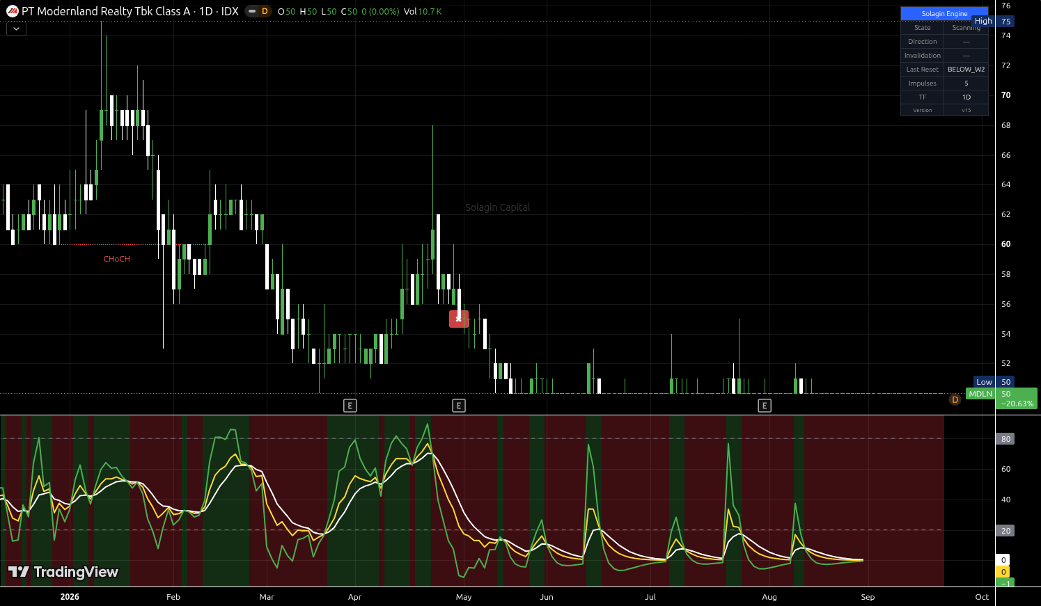 MDLN.JK chart for this alert