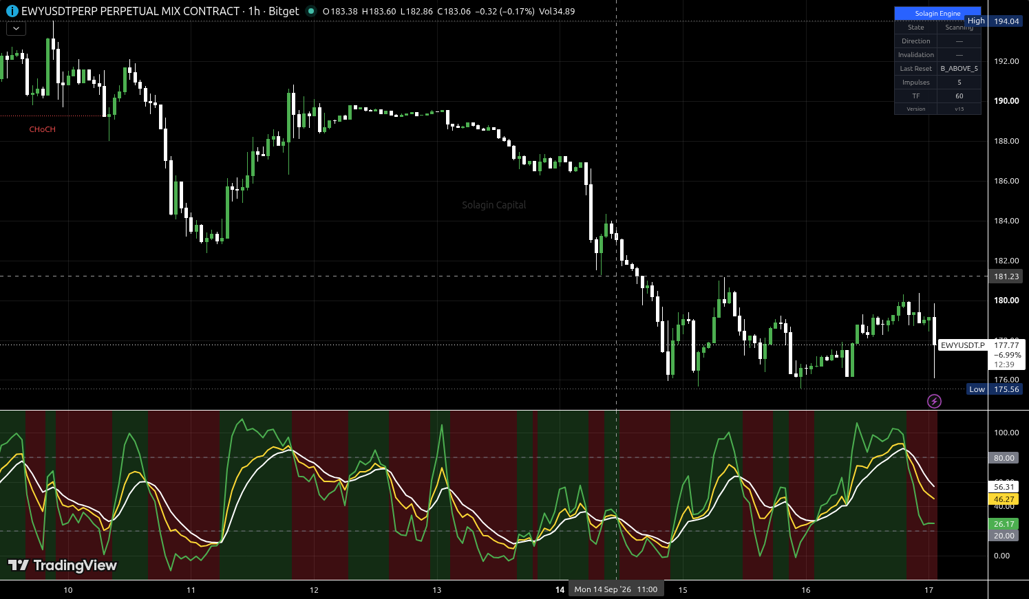 EWY/USDT:USDT chart for this alert