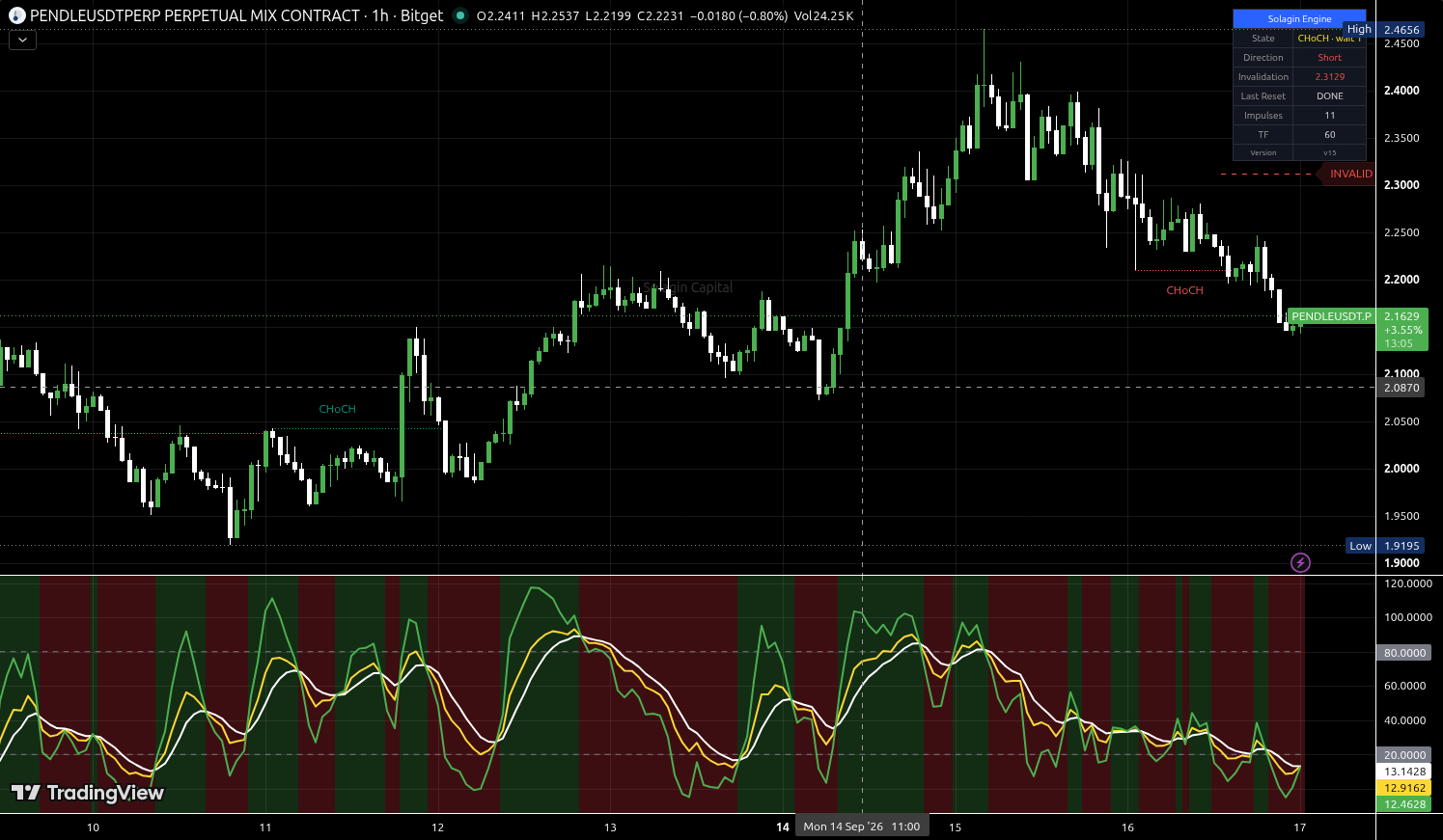 PENDLE/USDT:USDT chart for this alert