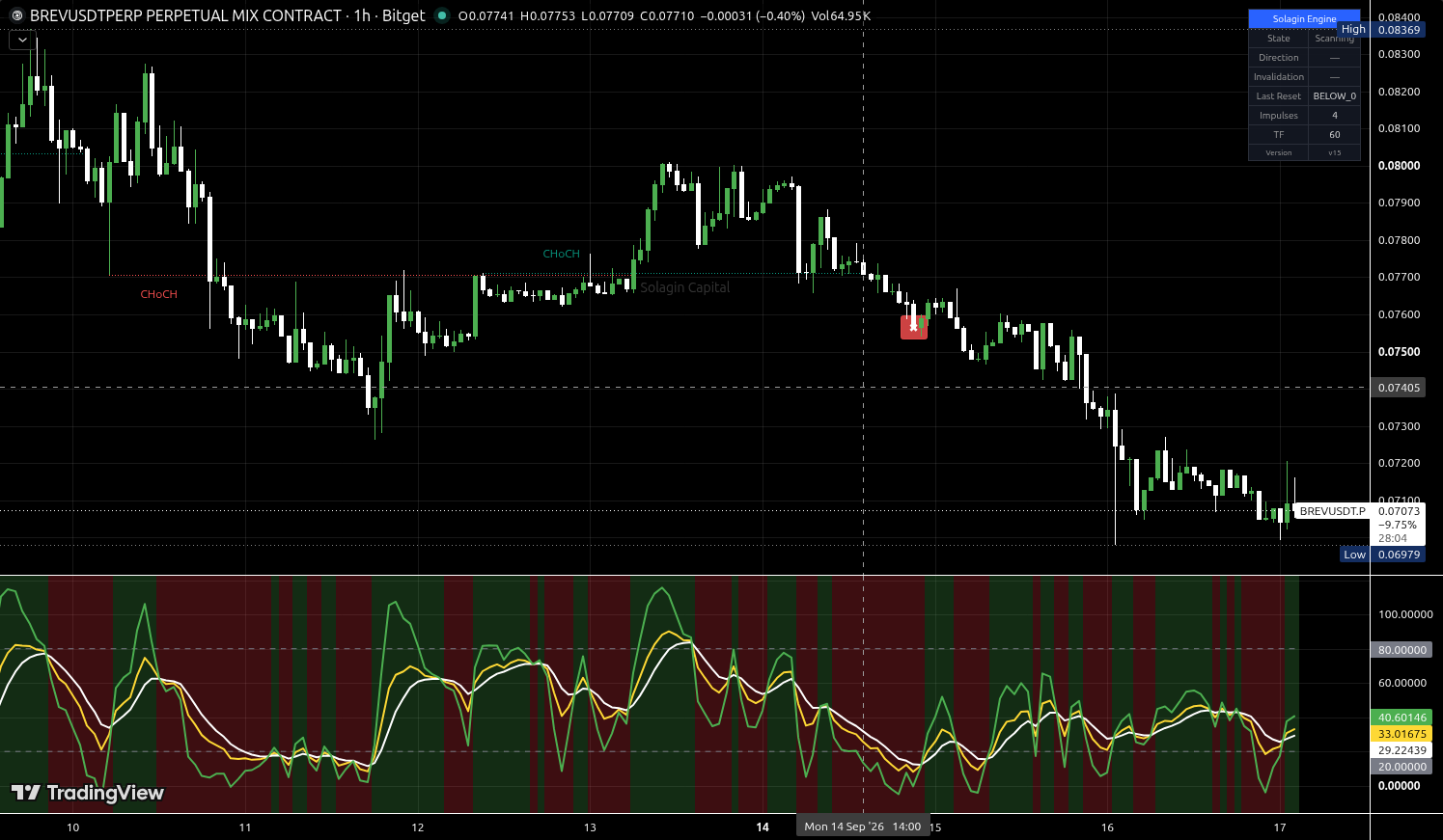 BREV/USDT:USDT chart for this alert