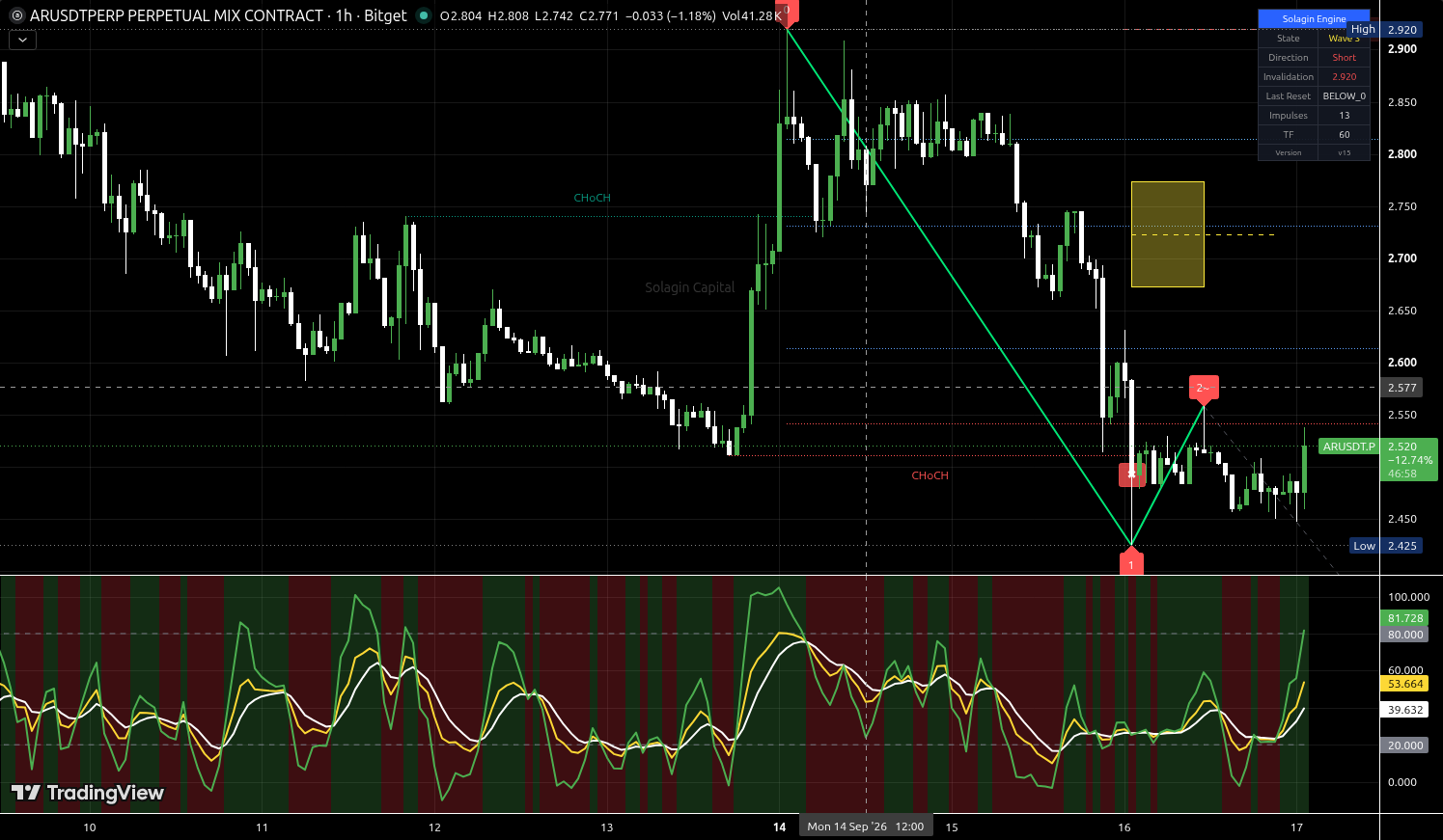 AR/USDT:USDT chart for this alert