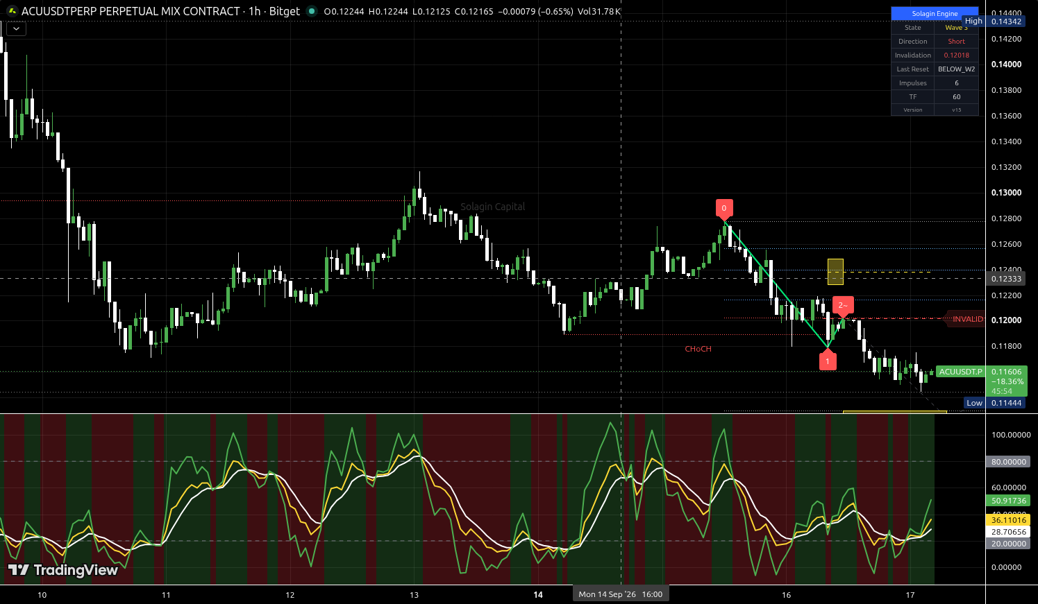 ACU/USDT:USDT chart for this alert
