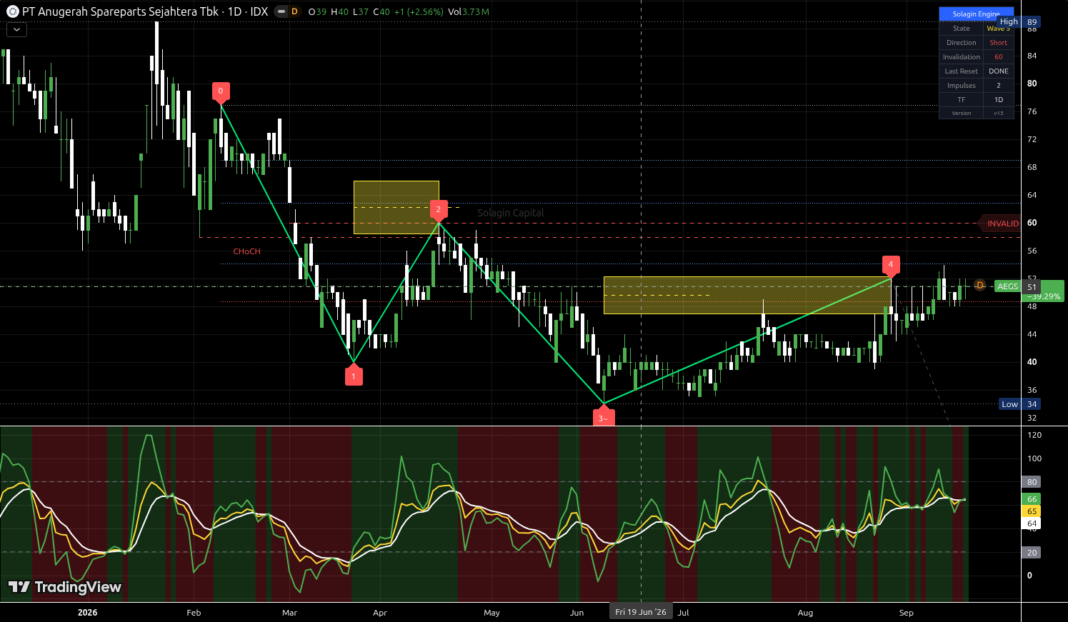 AEGS.JK chart for this alert
