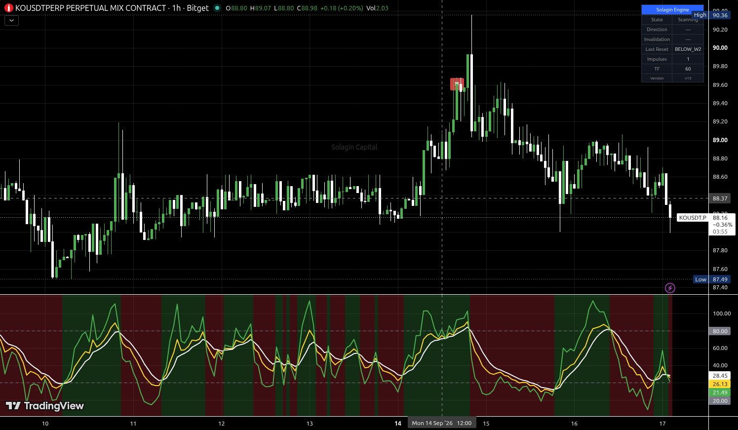 KO/USDT:USDT chart for this alert