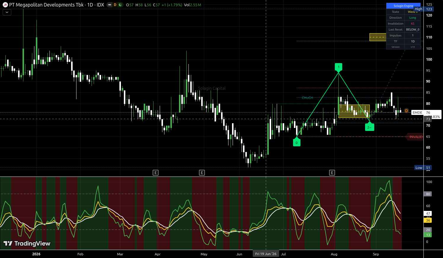 EMDE.JK chart for this alert