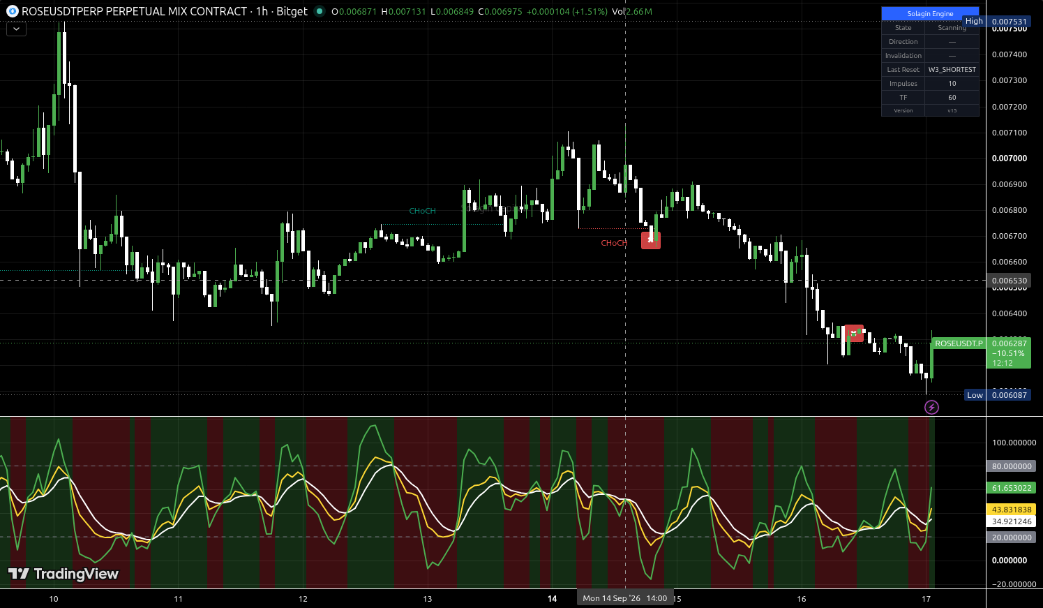 ROSE/USDT:USDT chart for this alert