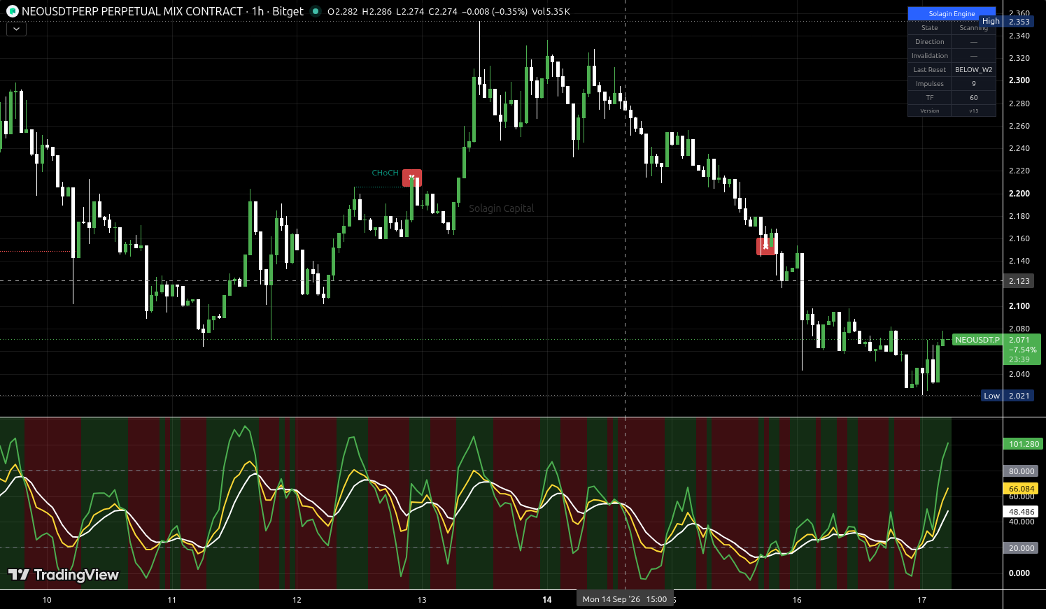 NEO/USDT:USDT chart for this alert