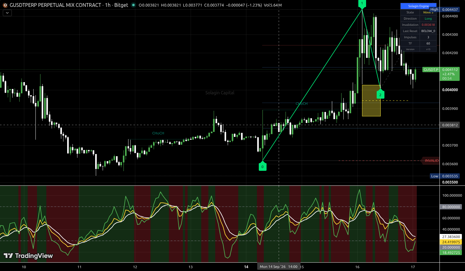 G/USDT:USDT chart for this alert