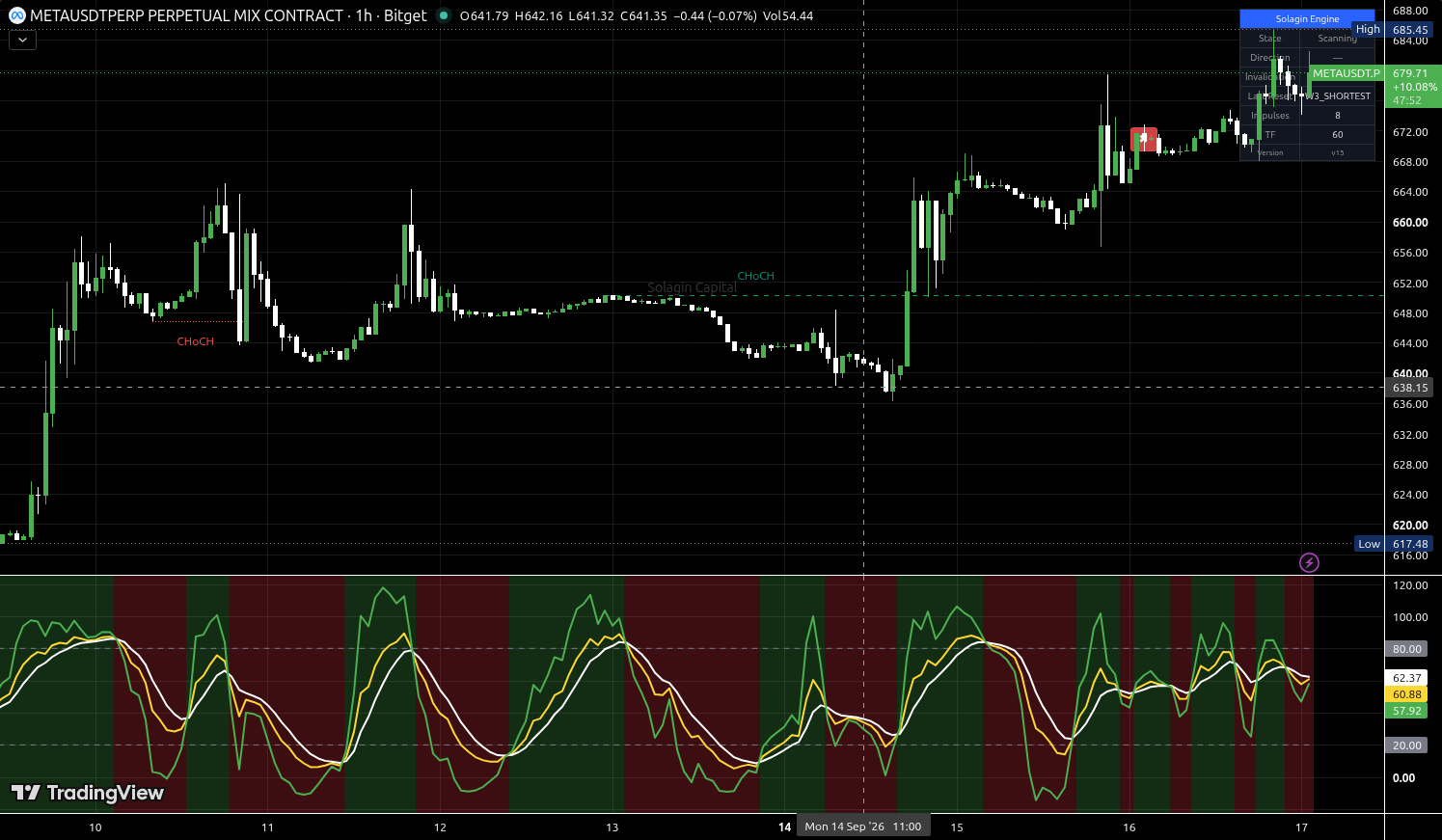META/USDT:USDT chart for this alert