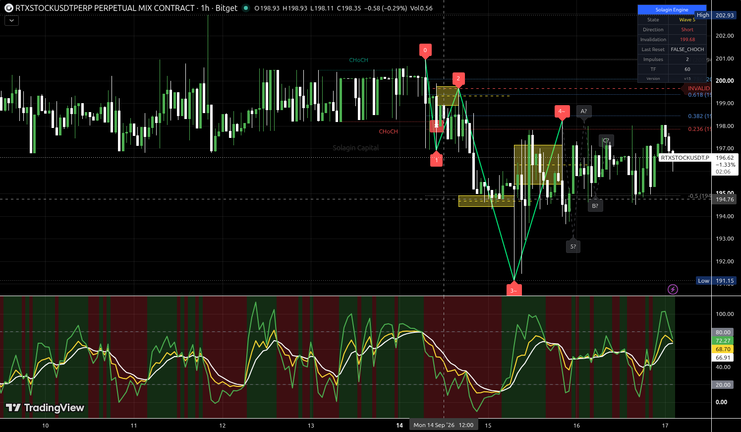 RTXSTOCK/USDT:USDT chart for this alert