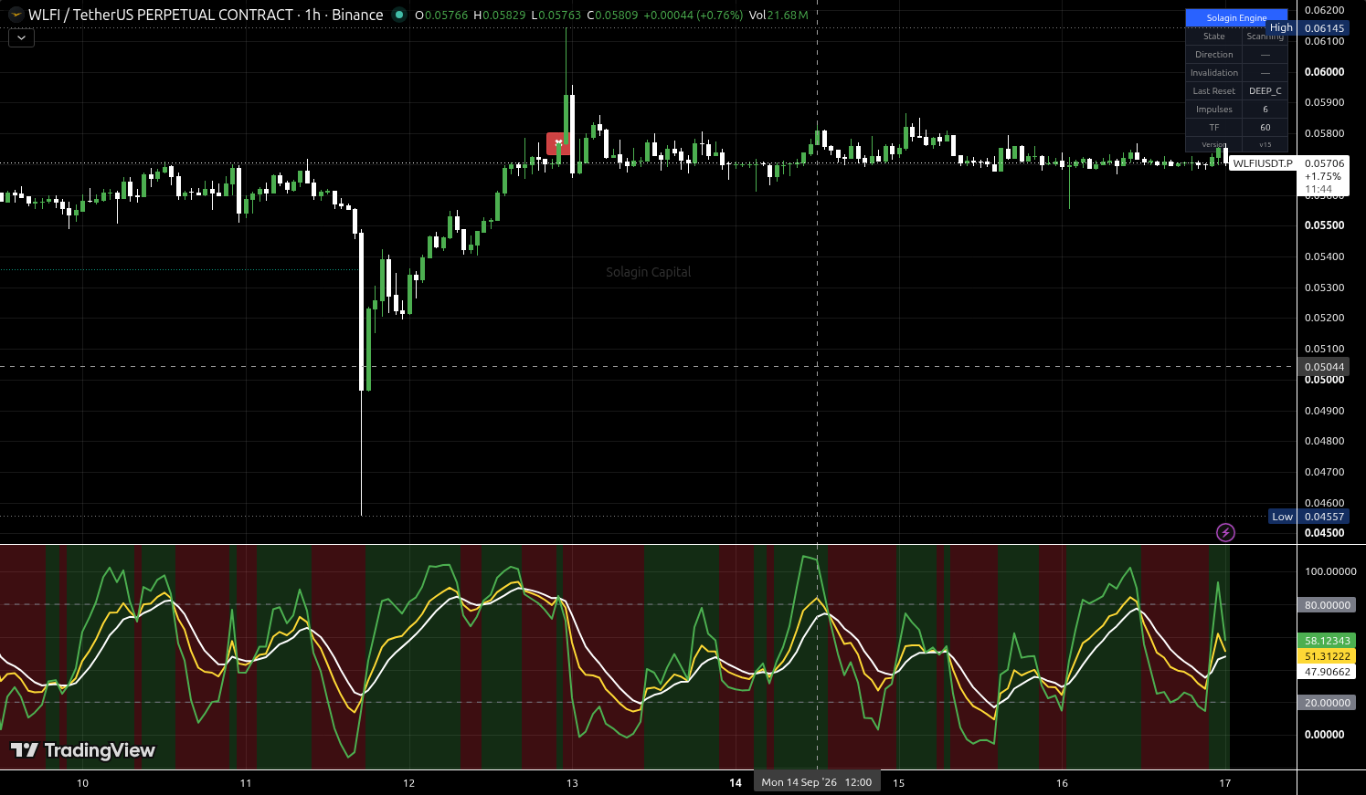 WLFI/USDT:USDT chart for this alert