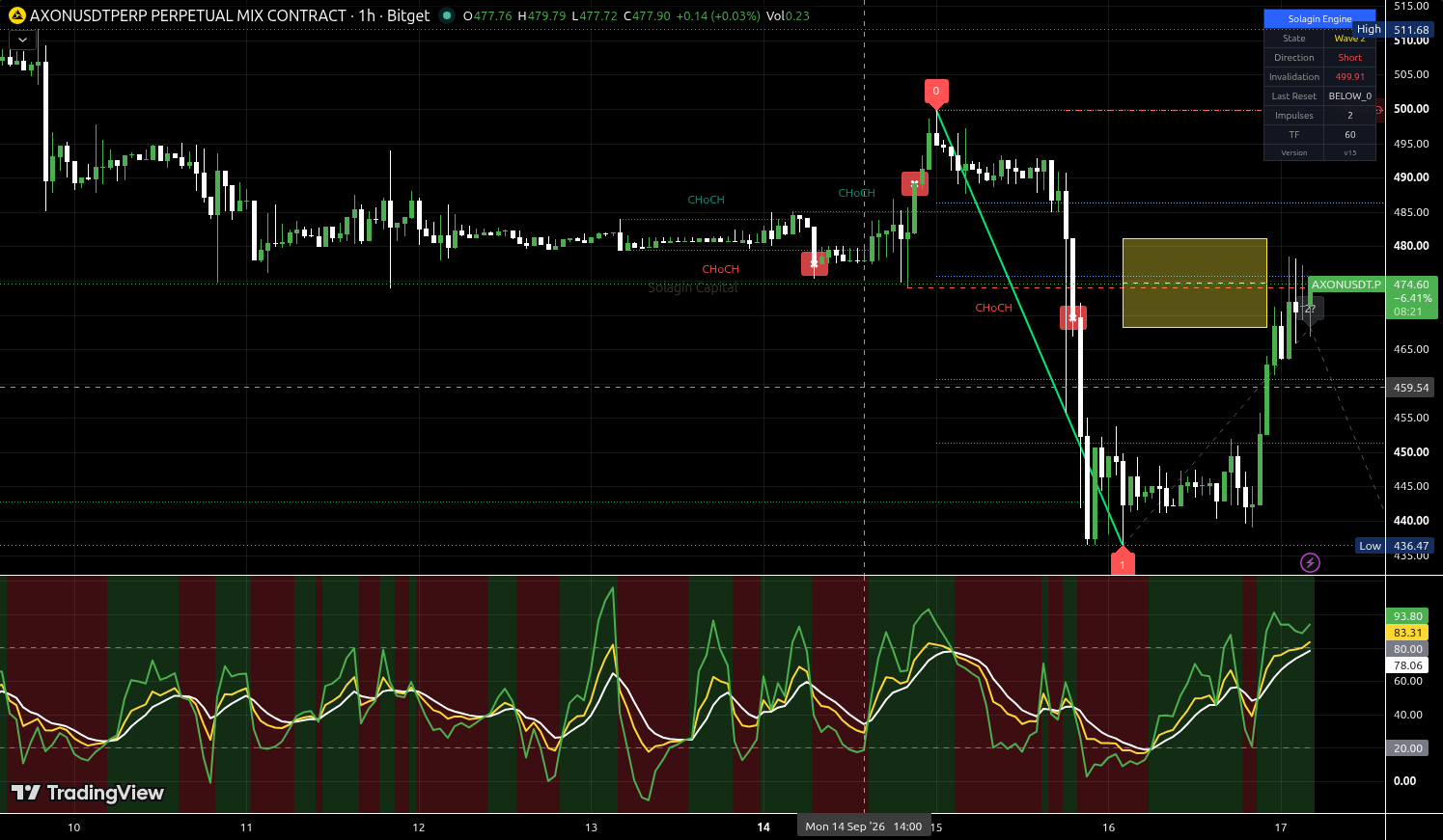 AXON/USDT:USDT chart for this alert