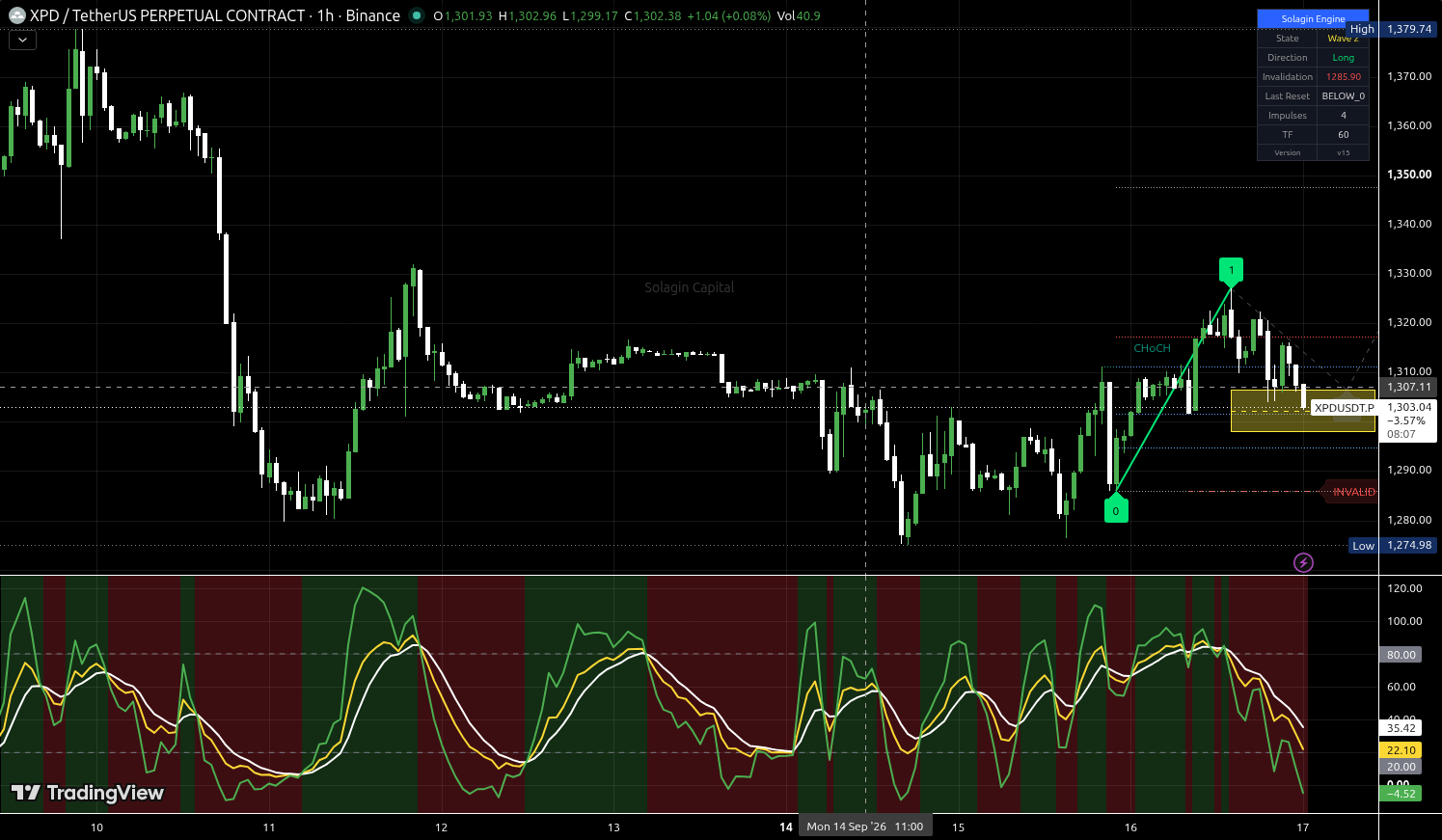 XPD/USDT:USDT chart for this alert