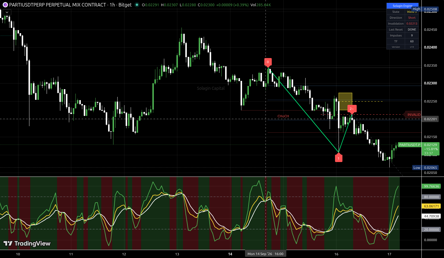 PARTI/USDT:USDT chart for this alert