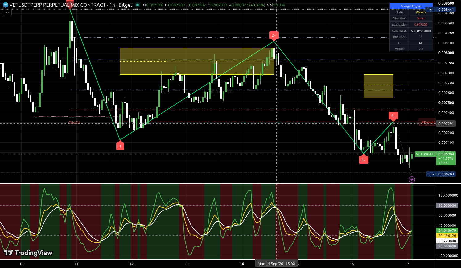VET/USDT:USDT chart for this alert