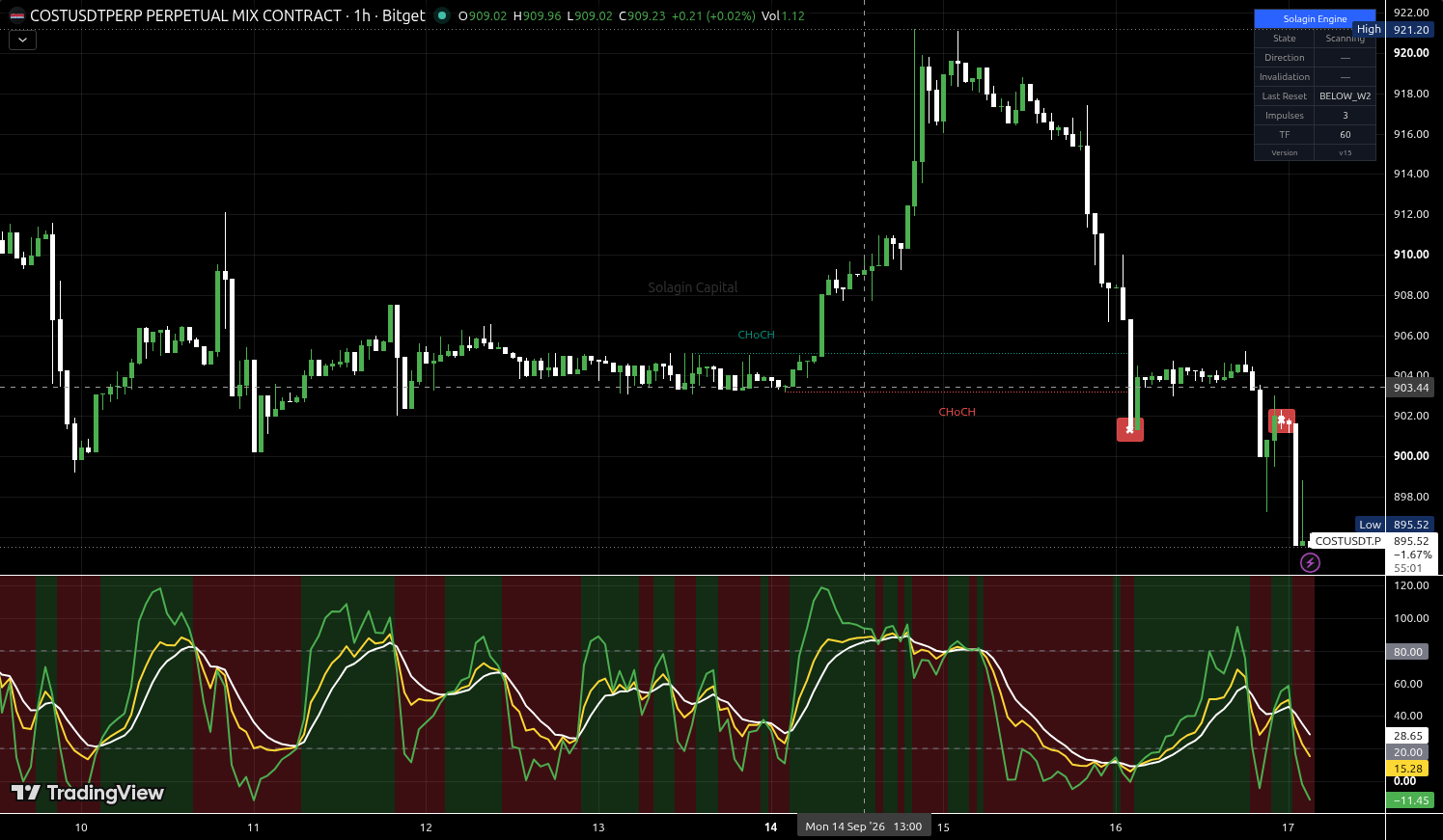 COST/USDT:USDT chart for this alert