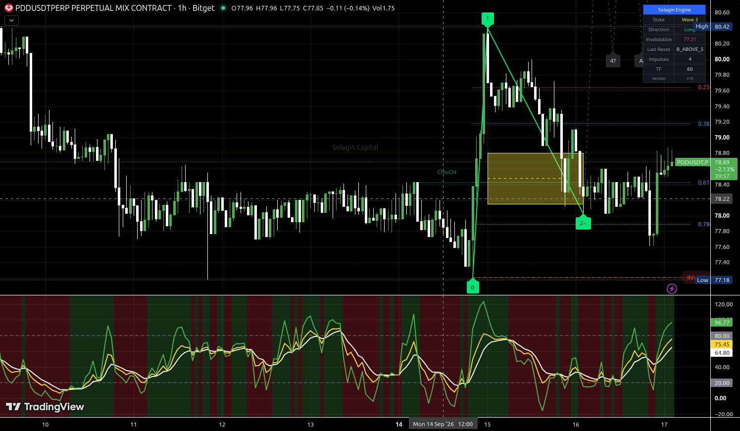 PDD/USDT:USDT chart for this alert