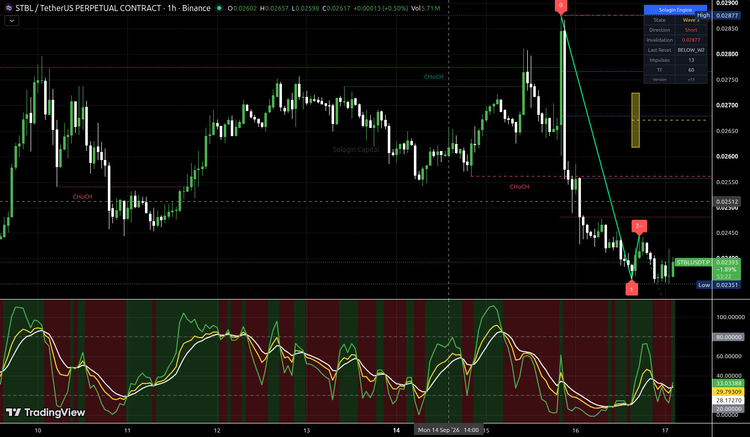 STBL/USDT:USDT chart for this alert