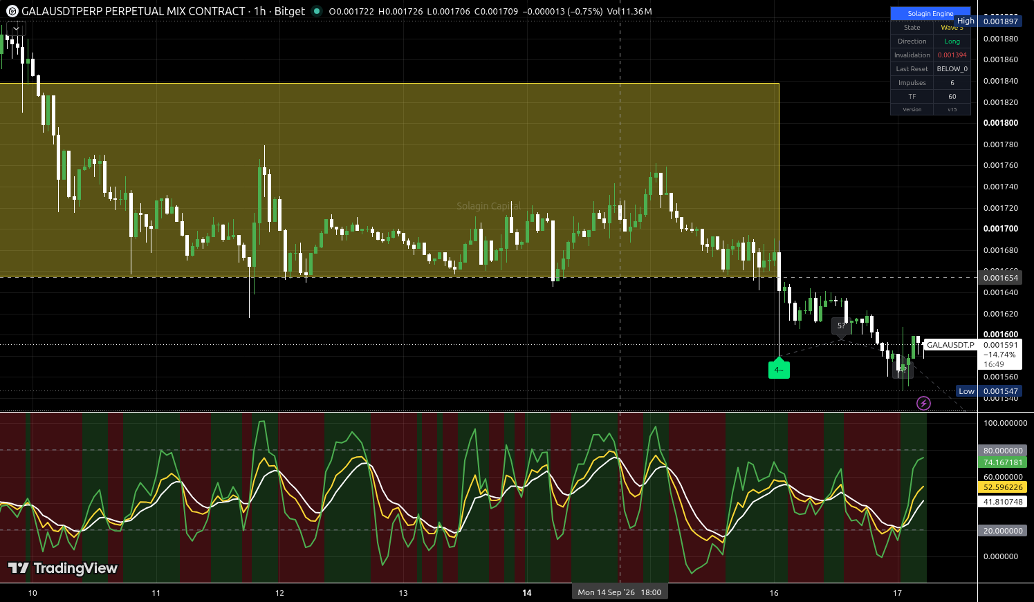 GALA/USDT:USDT chart for this alert