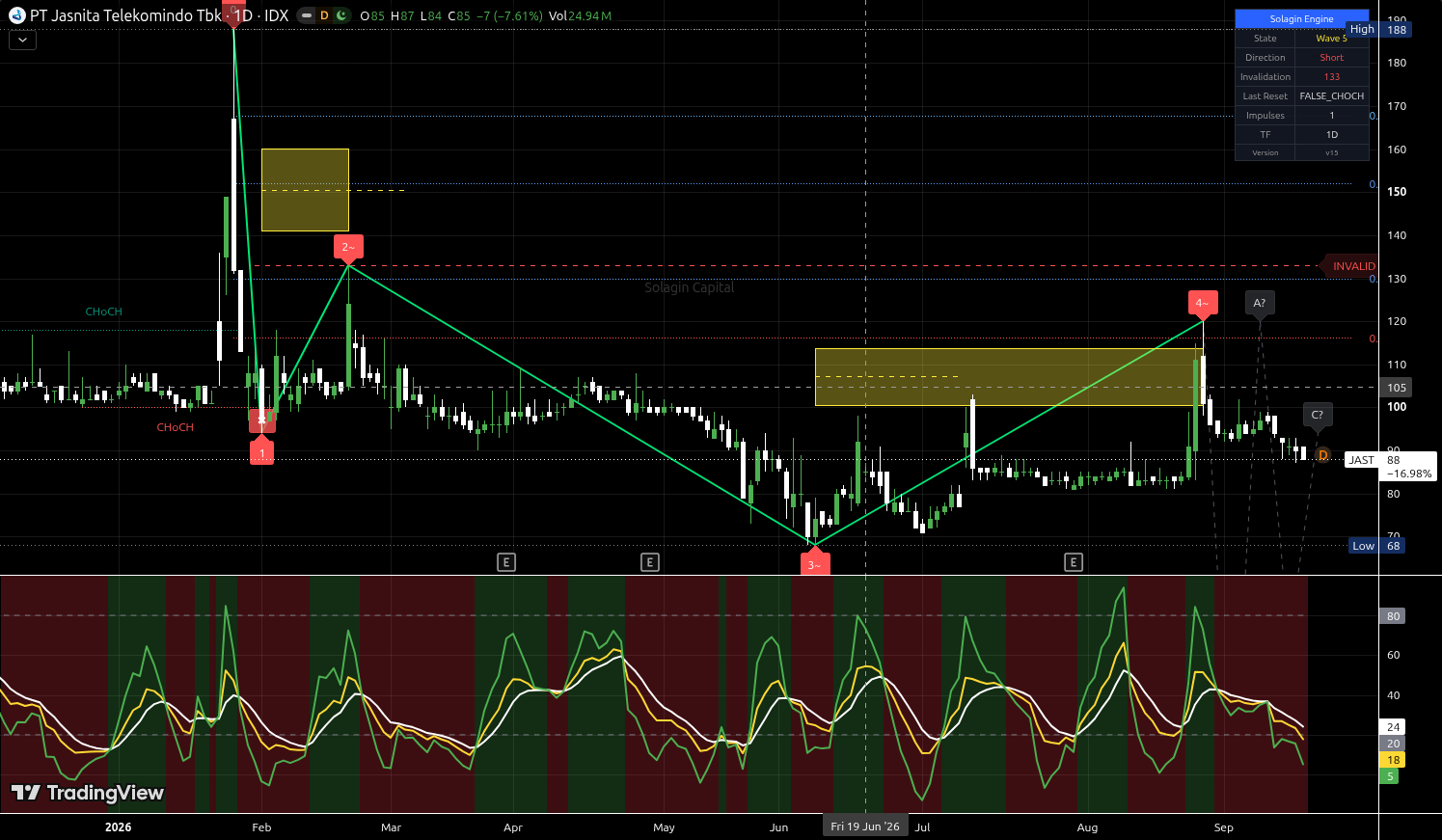 JAST.JK chart for this alert