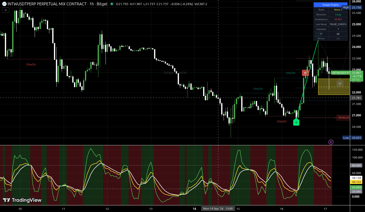 INTW/USDT:USDT chart for this alert
