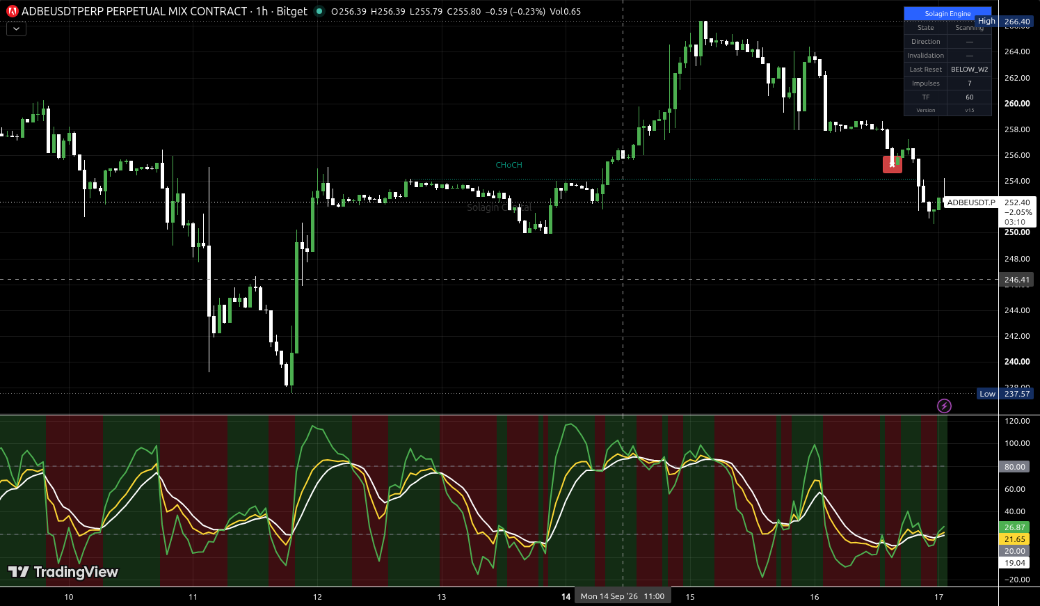 ADBE/USDT:USDT chart for this alert