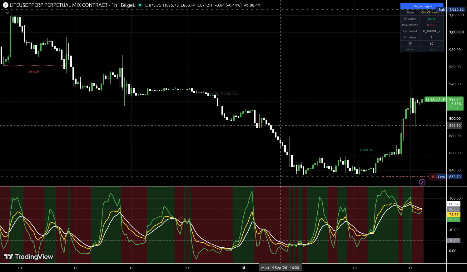 LITE/USDT:USDT chart for this alert