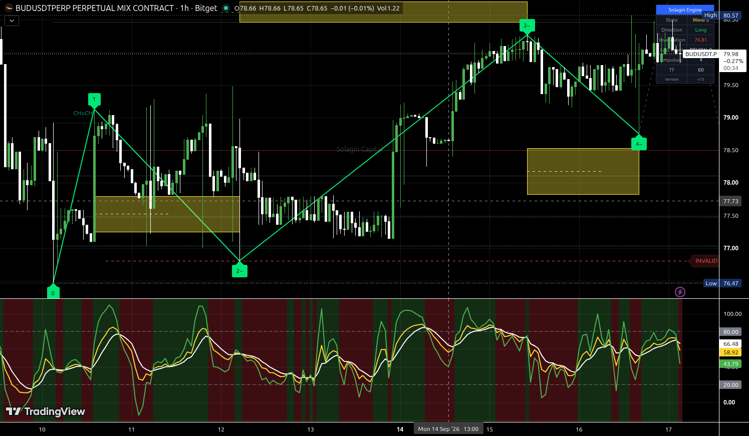 BUD/USDT:USDT chart for this alert