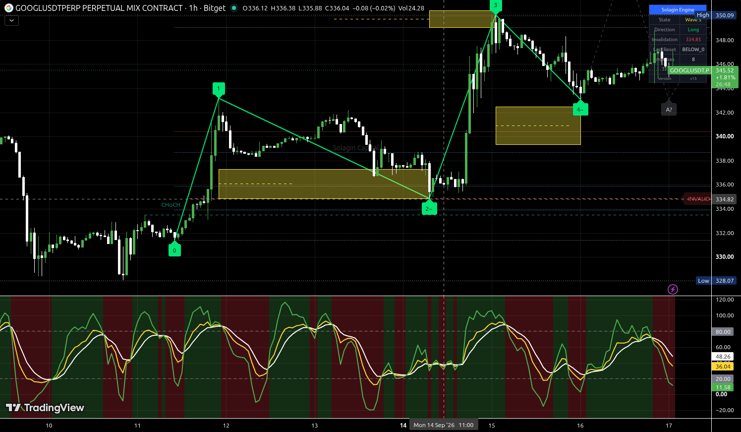 GOOGL/USDT:USDT chart for this alert