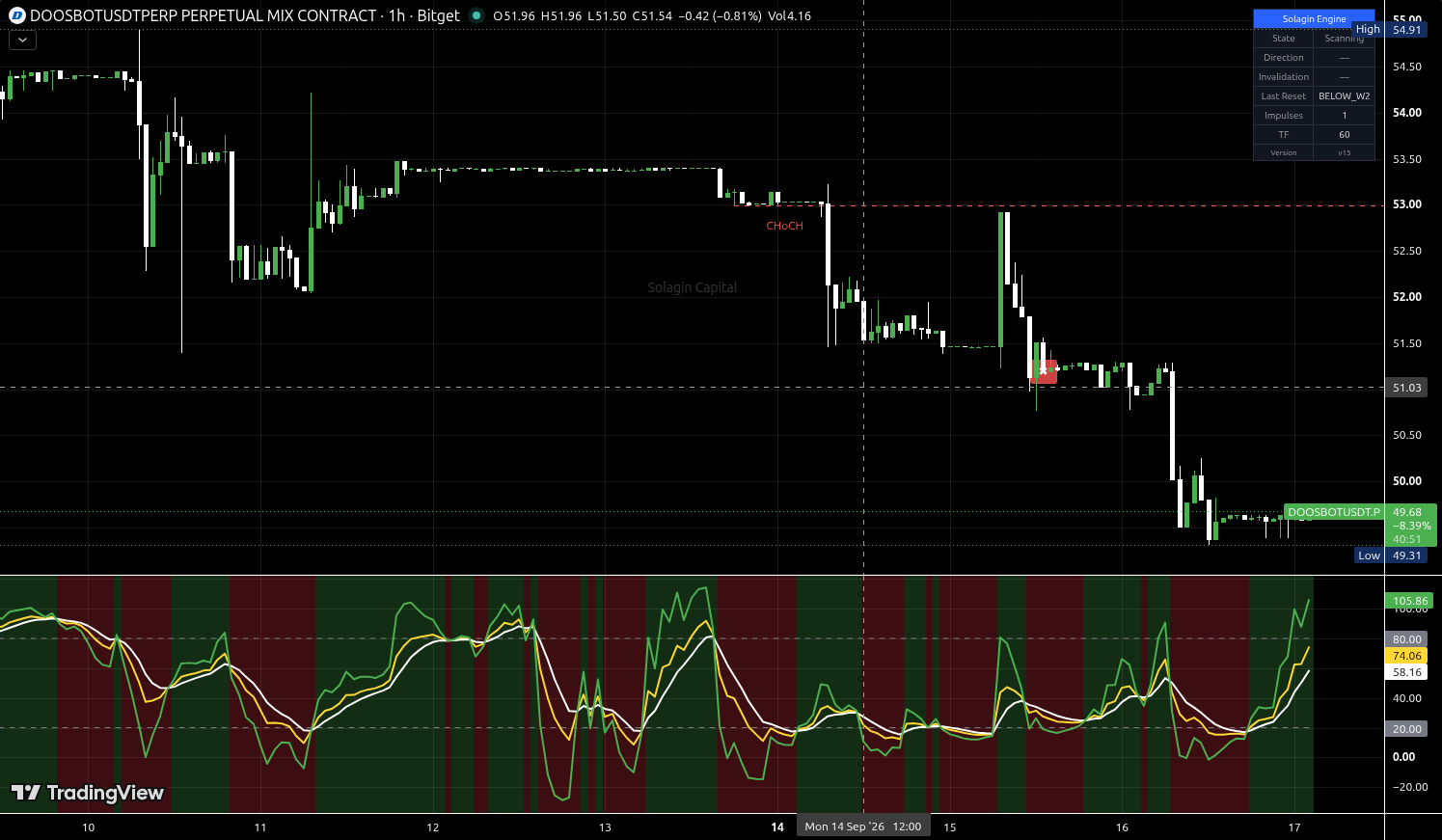 DOOSBOT/USDT:USDT chart for this alert