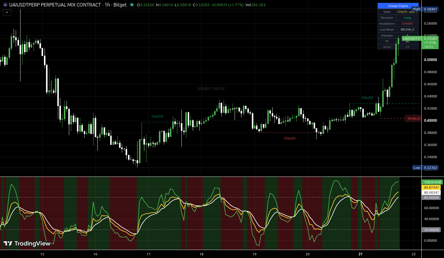 UAI/USDT:USDT chart for this alert