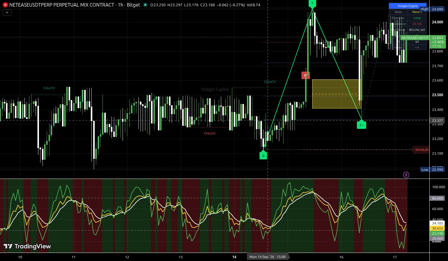 NETEASE/USDT:USDT chart for this alert