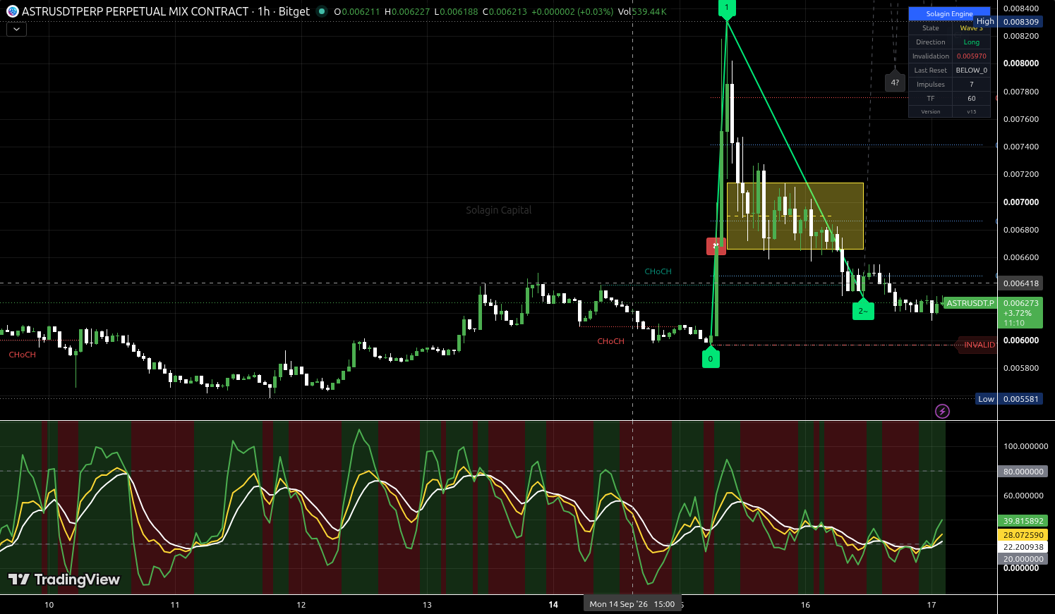 ASTR/USDT:USDT chart for this alert