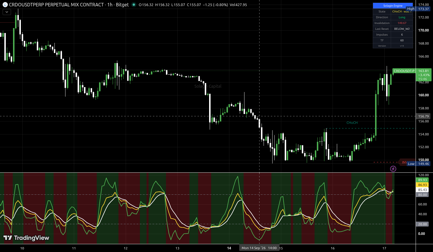 CRDO/USDT:USDT chart for this alert
