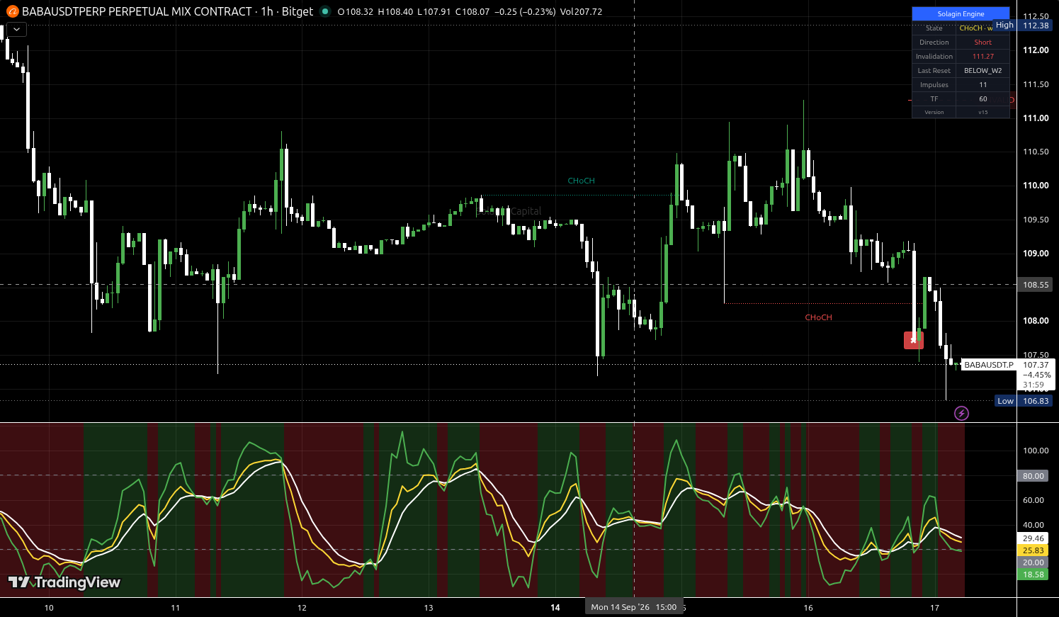 BABA/USDT:USDT chart for this alert