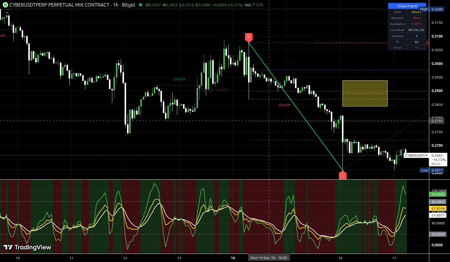 CYBER/USDT:USDT chart for this alert