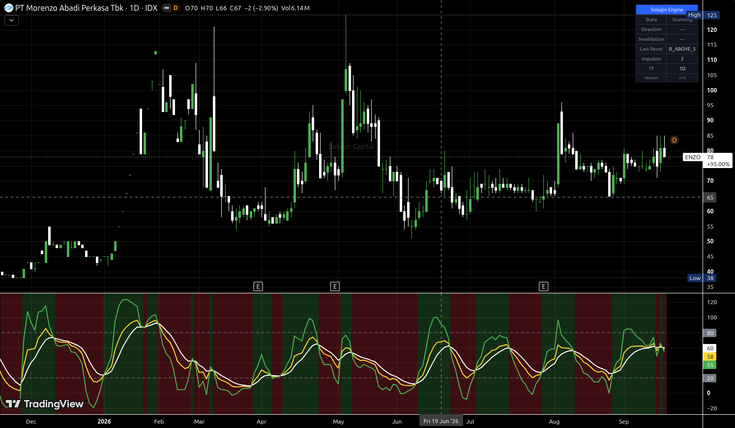ENZO.JK chart for this alert