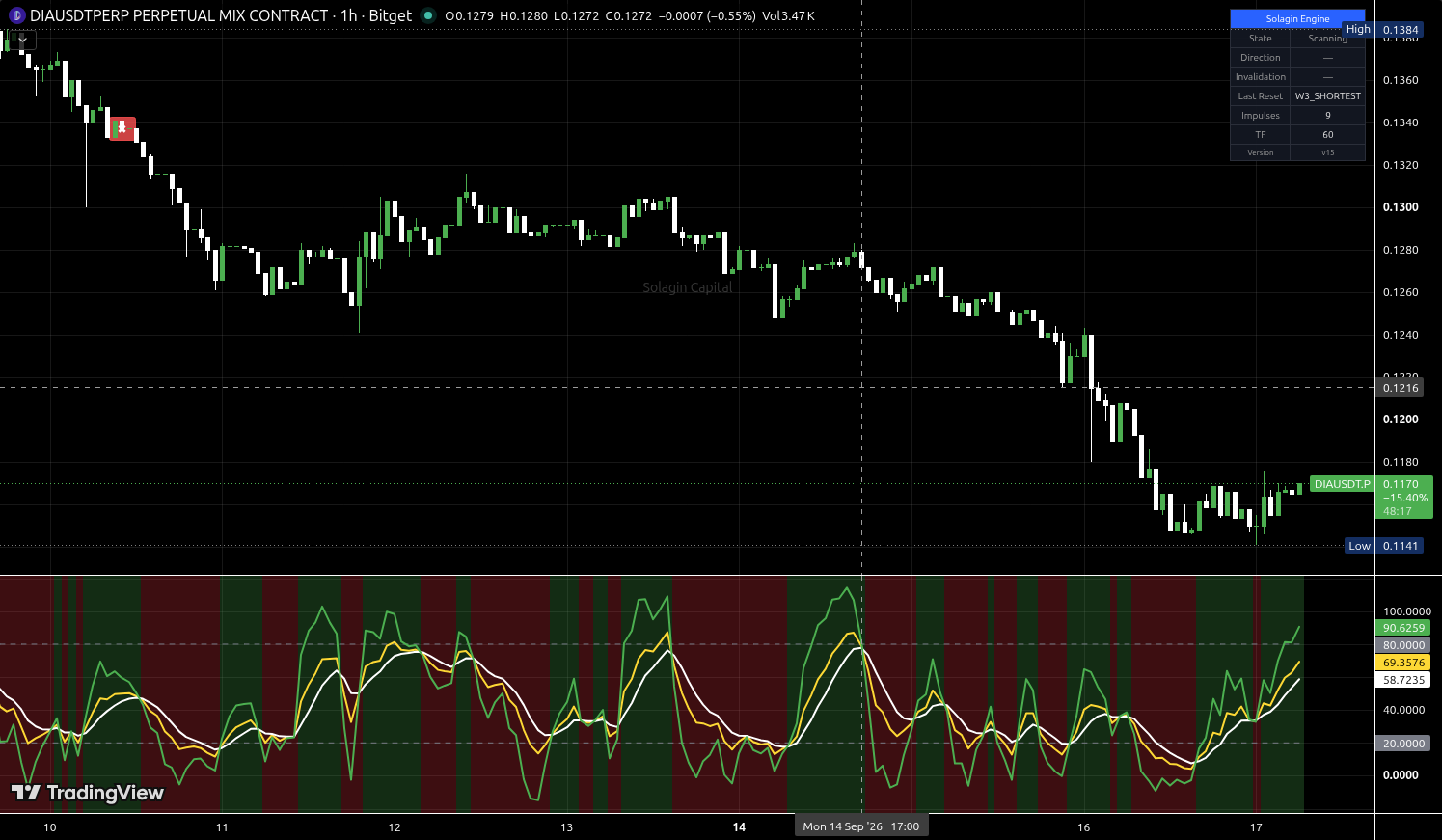 DIA/USDT:USDT chart for this alert
