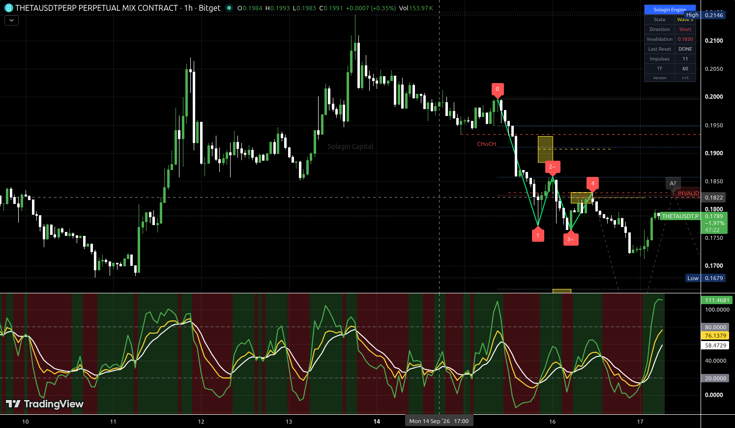 THETA/USDT:USDT chart for this alert