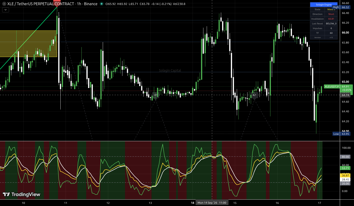 XLE/USDT:USDT chart for this alert