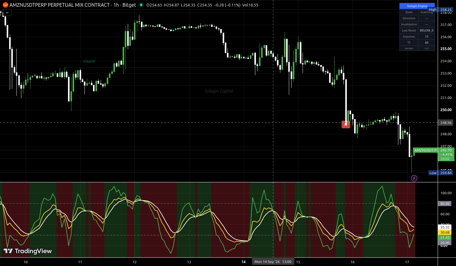 AMZN/USDT:USDT chart for this alert