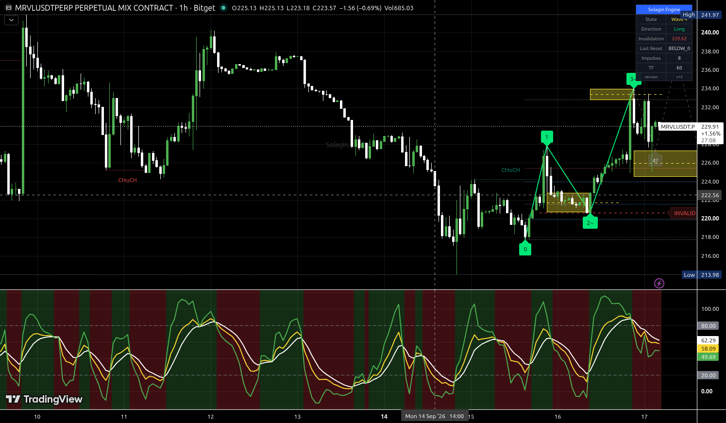MRVL/USDT:USDT chart for this alert