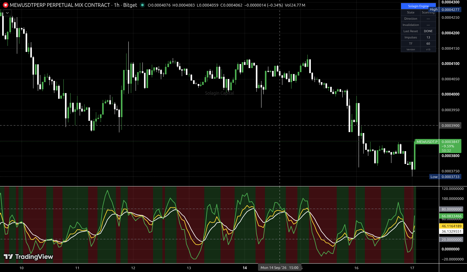MEW/USDT:USDT chart for this alert