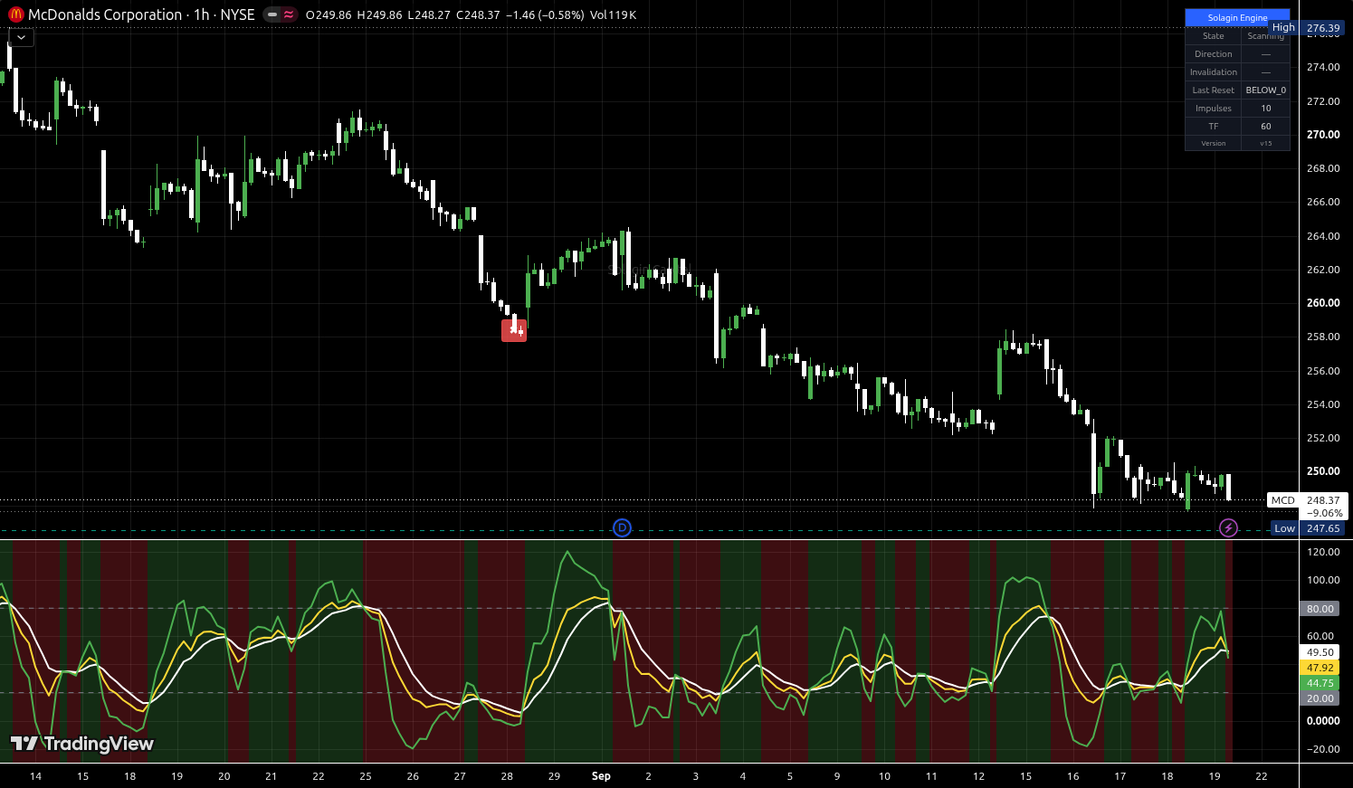 MCD chart for this alert