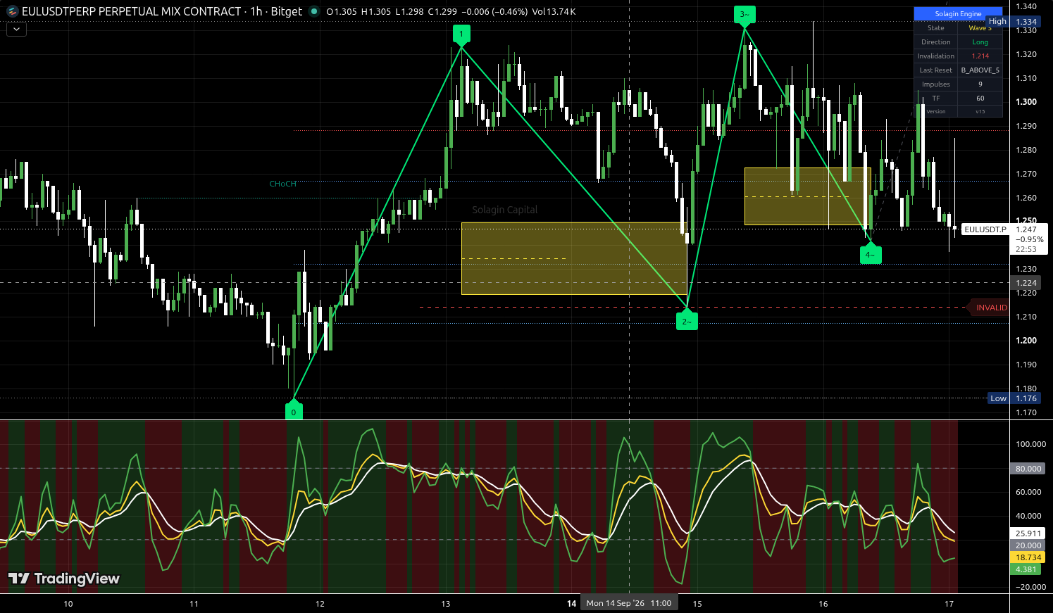 EUL/USDT:USDT chart for this alert