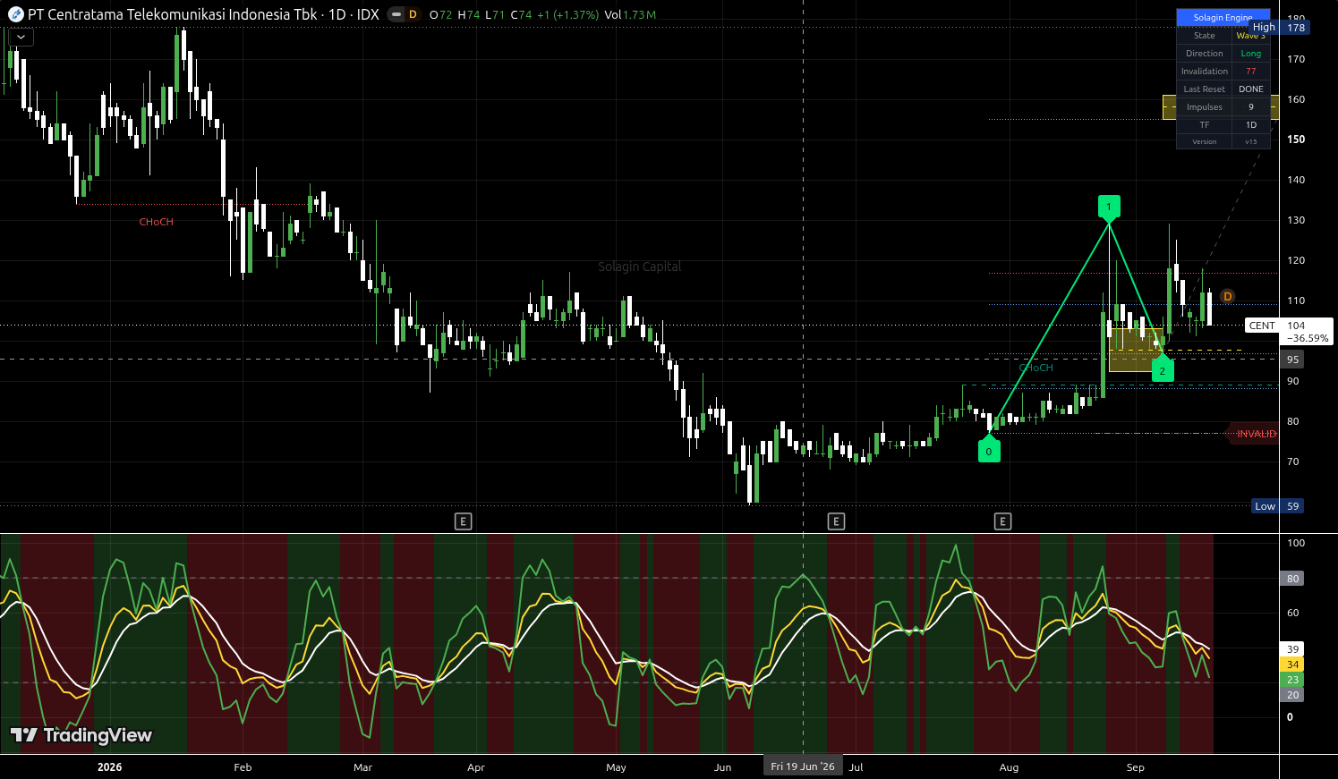 CENT.JK chart for this alert
