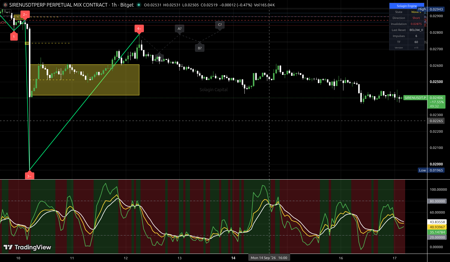 SIREN/USDT:USDT chart for this alert