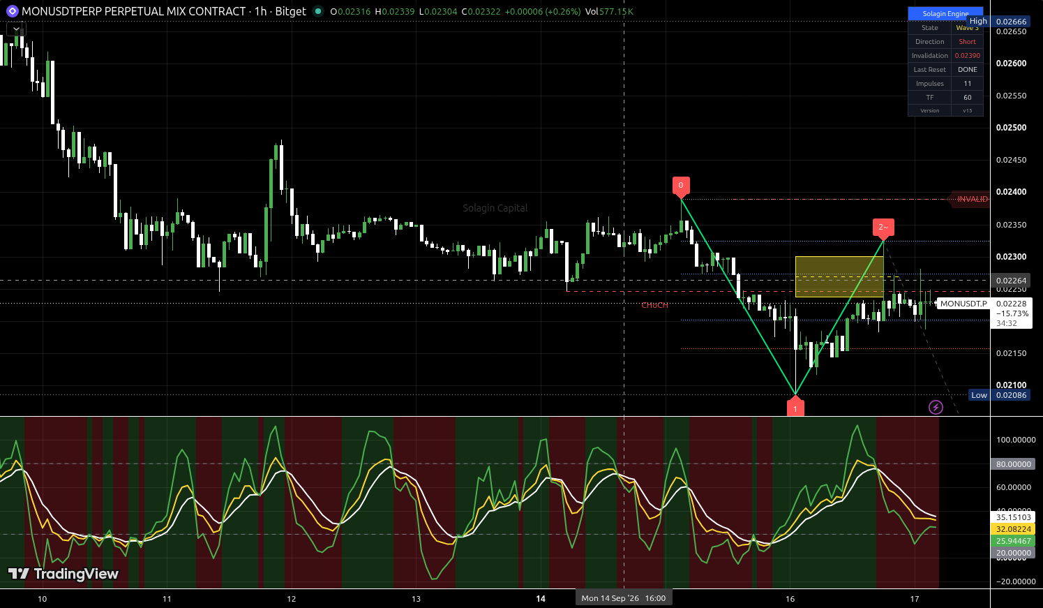 MON/USDT:USDT chart for this alert