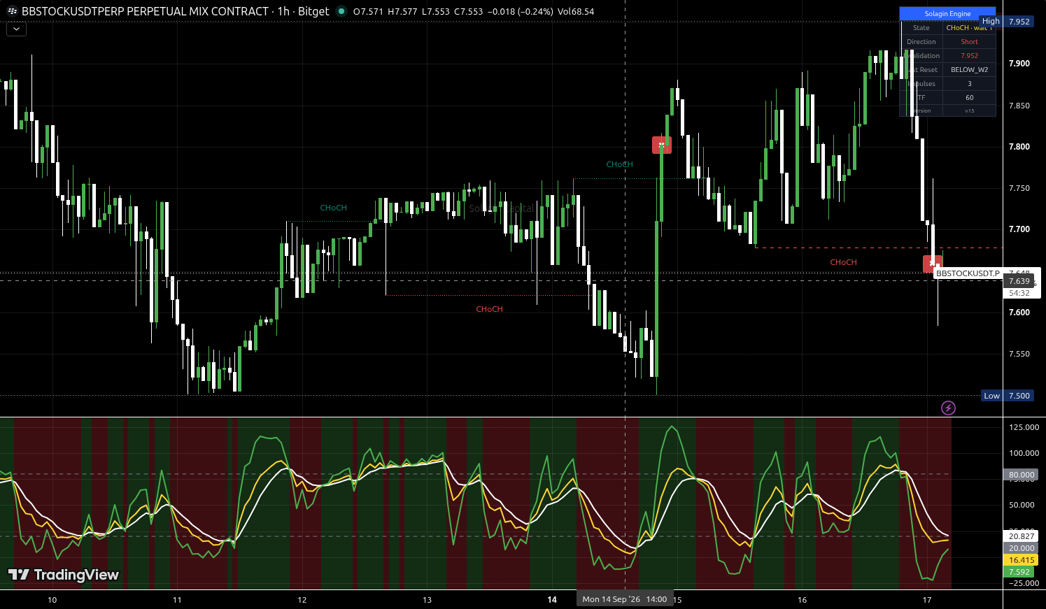 BBSTOCK/USDT:USDT chart for this alert