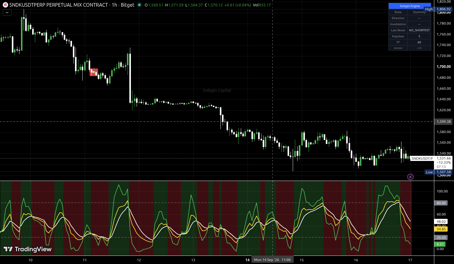 SNDK/USDT:USDT chart for this alert